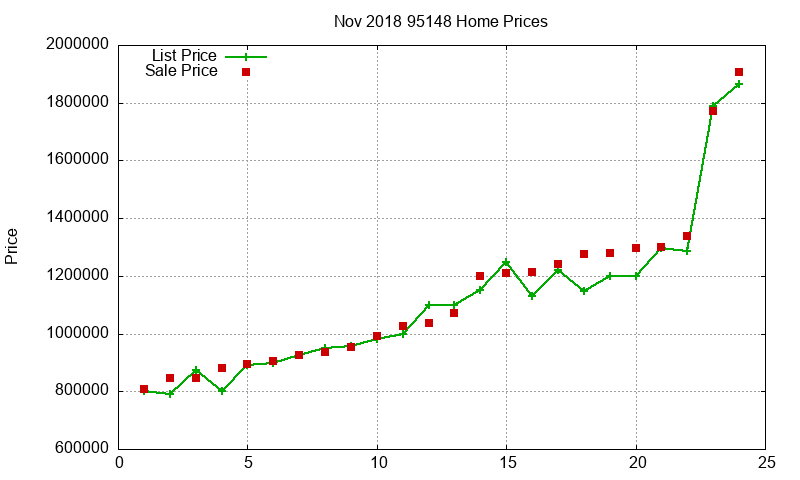 95148 Homes Just Sold 2018-11