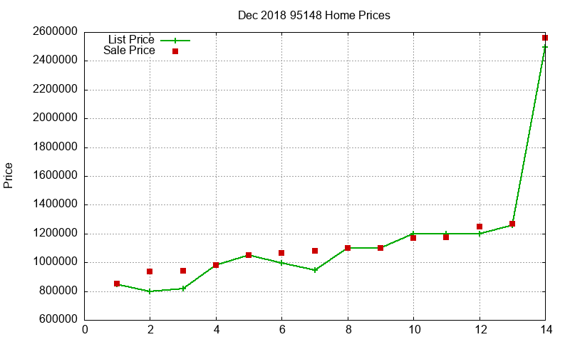 95148 Homes Just Sold 2018-12