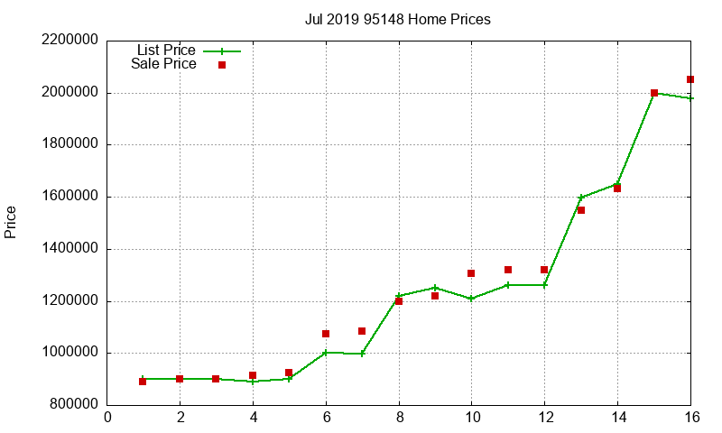 95148 Homes Just Sold 2019-07