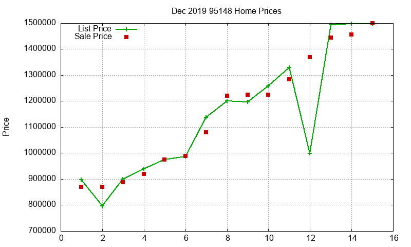 95148 Homes Just Sold 2019-12