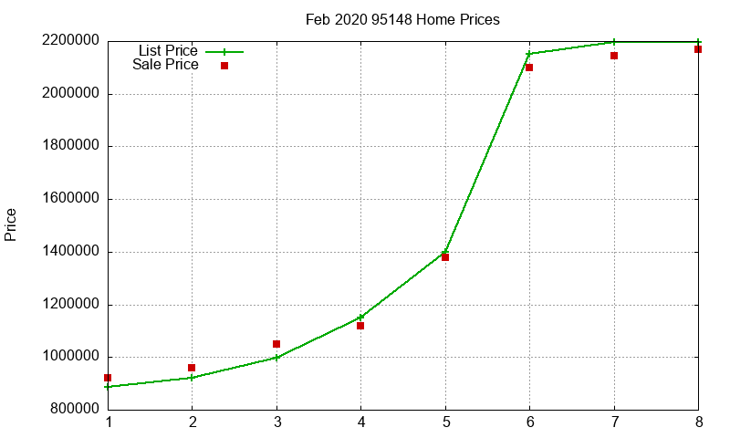 95148 Homes Just Sold 2020-02