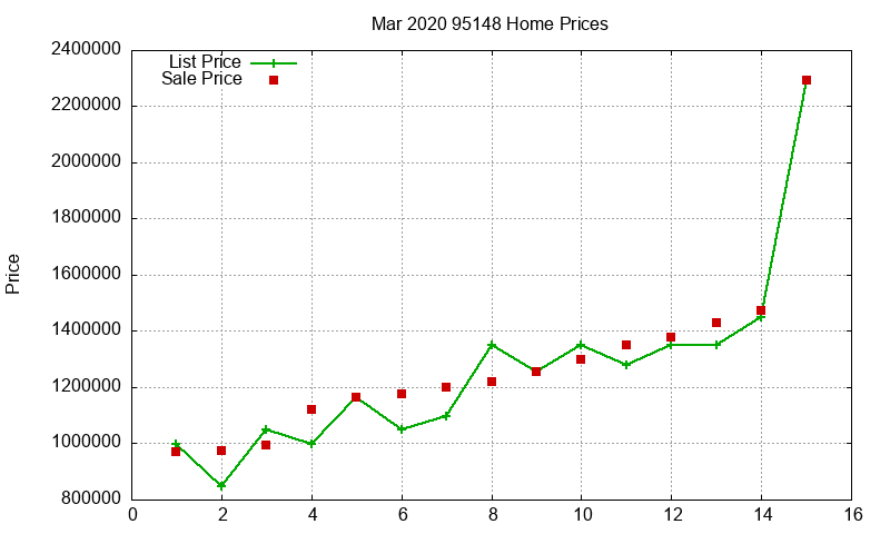 95148 Homes Just Sold 2020-03