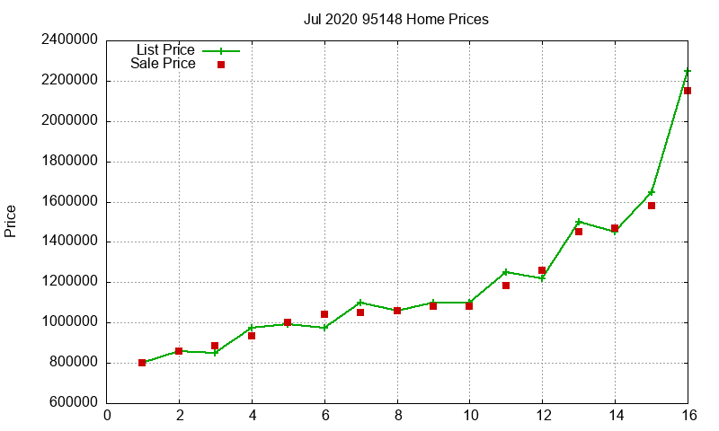 95148 Homes Just Sold 2020-07