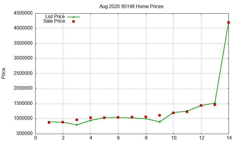 95148 Homes Just Sold 2020-08