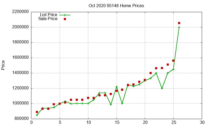 95148 Homes Just Sold 2020-10