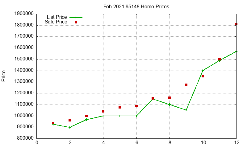 95148 Homes Just Sold 2021-02