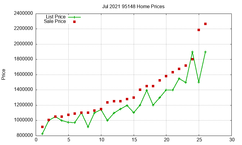 95148 Homes Just Sold 2021-07