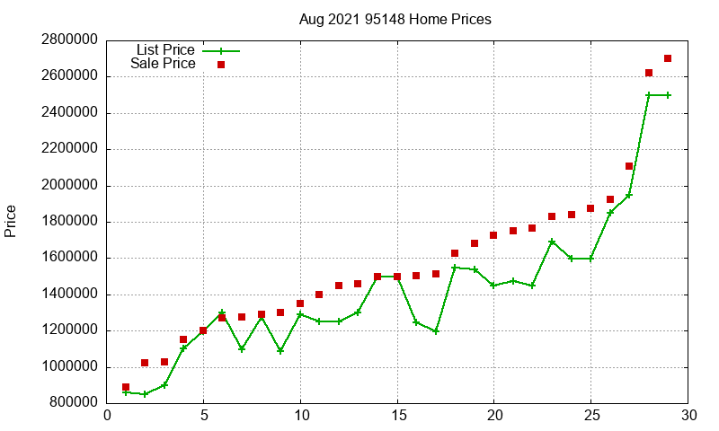 95148 Homes Just Sold 2021-08
