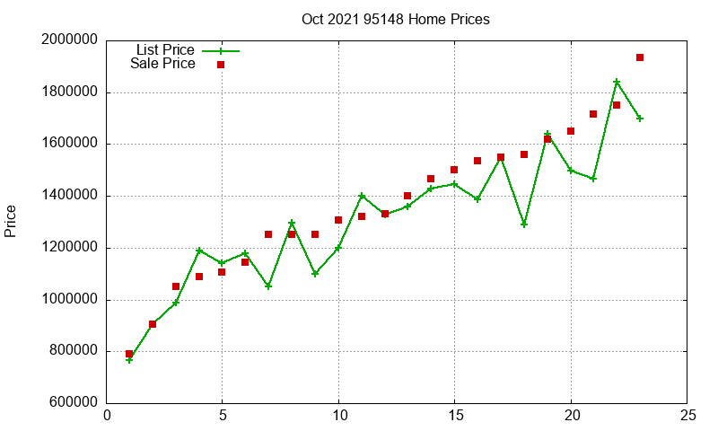 95148 Homes Just Sold 2021-10