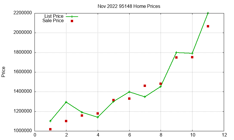 95148 Homes Just Sold 2022-11