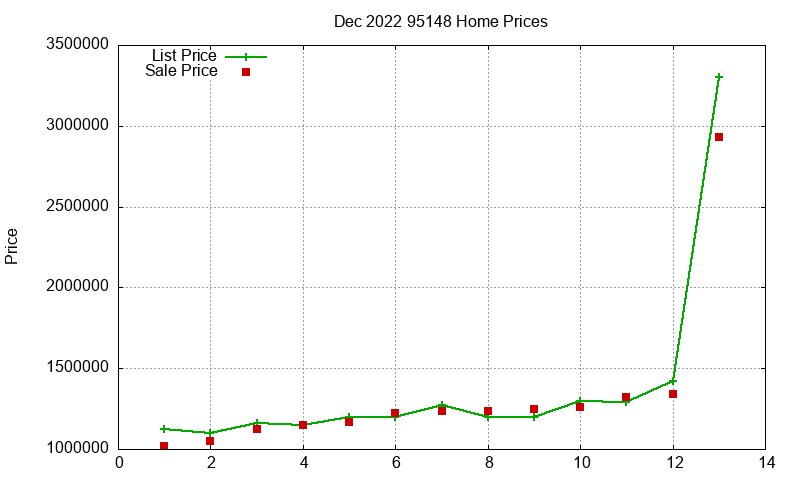 95148 Homes Just Sold 2022-12