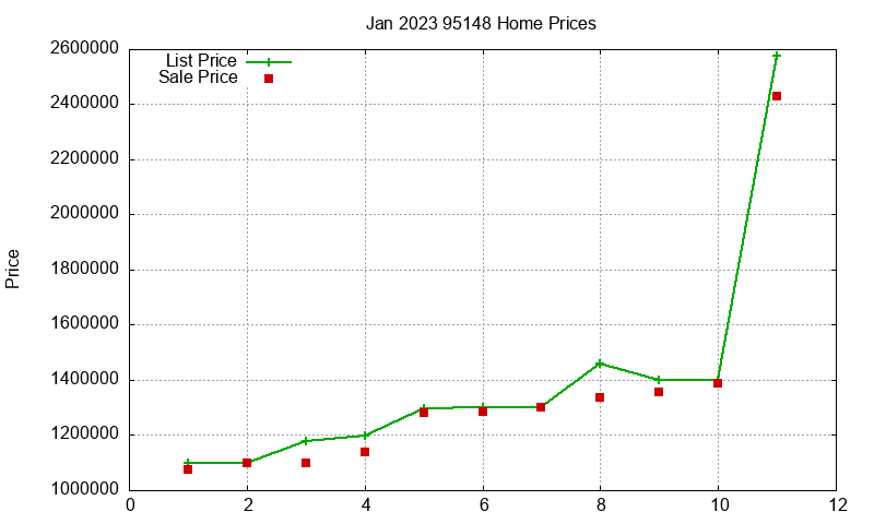 95148 Homes Just Sold 2023-01