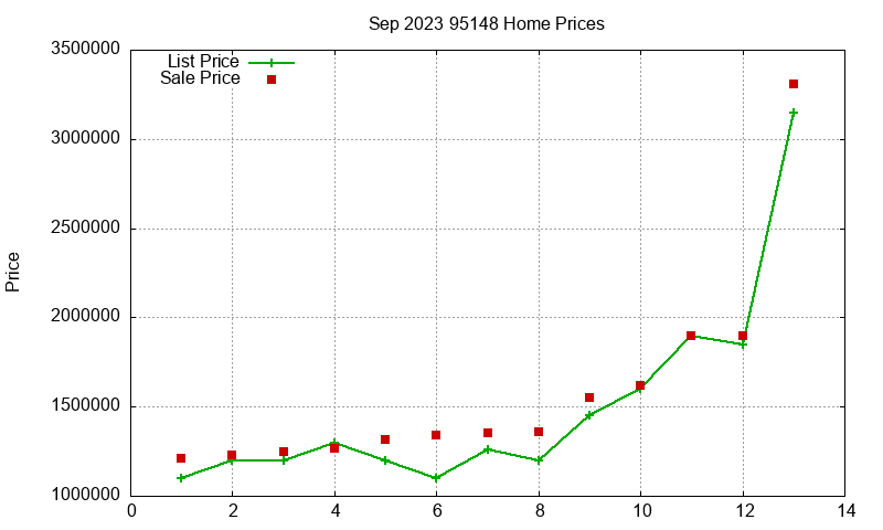 95148 Homes Just Sold 2023-09