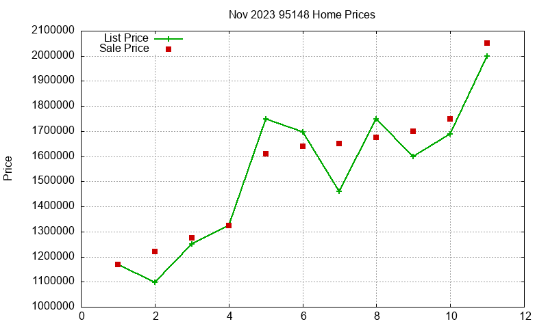 95148 Homes Just Sold 2023-11