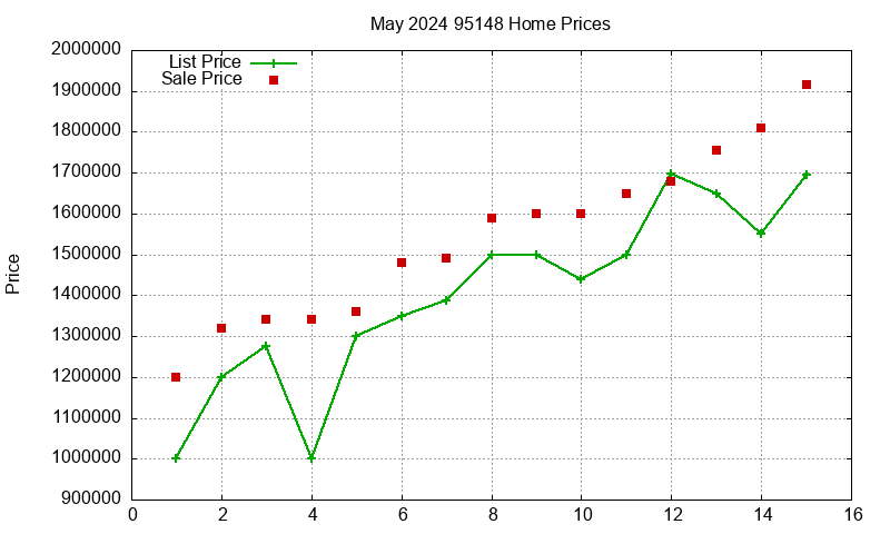 95148 Homes Just Sold 2024-05
