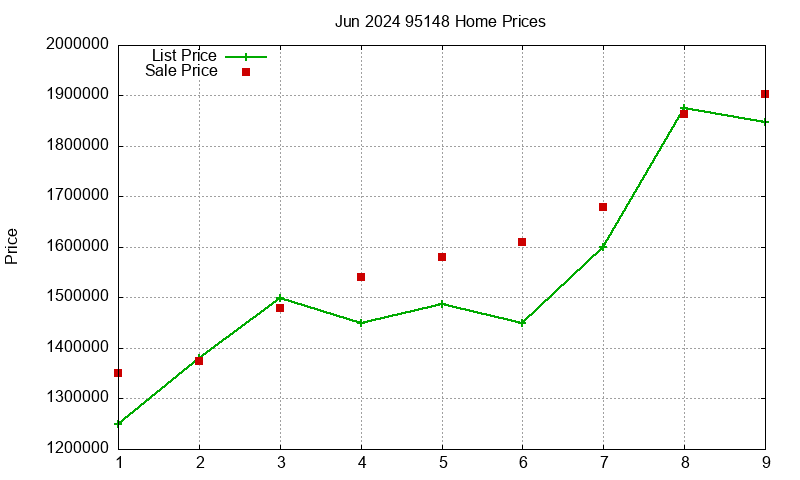 95148 Homes Just Sold 2024-06