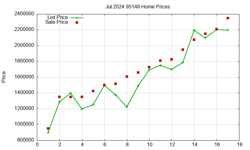 95148 Homes Just Sold 2024-07
