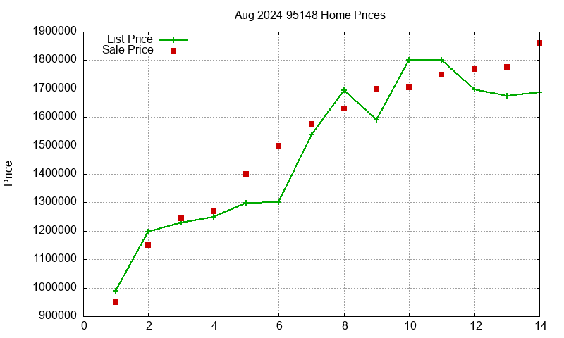 95148 Homes Just Sold 2024-08