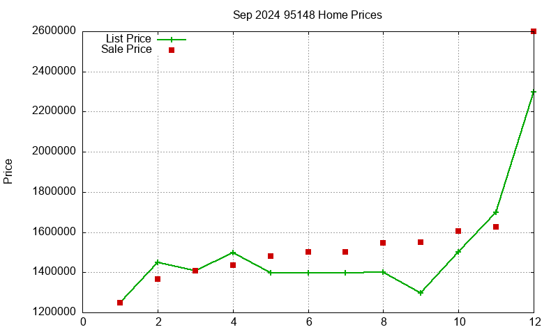 95148 Homes Just Sold 2024-09