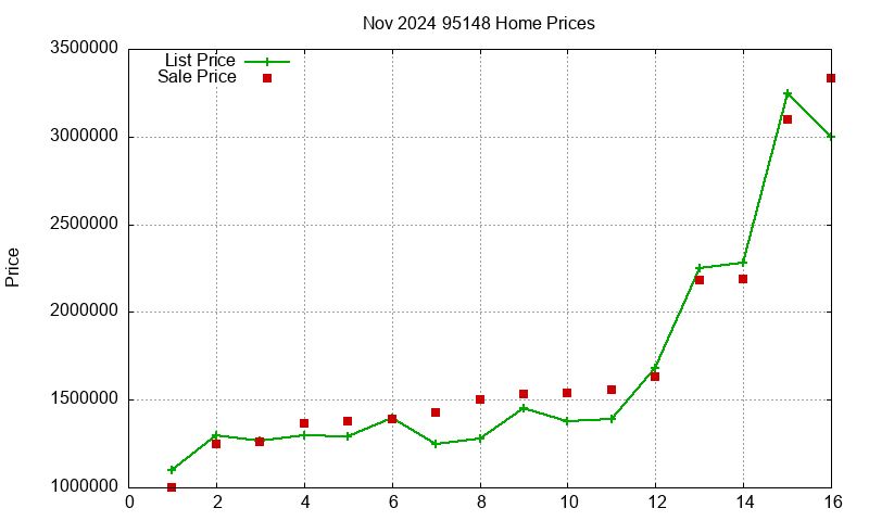 95148 Homes Just Sold 2024-11