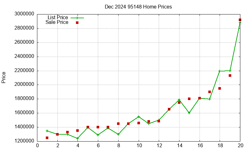 95148 Homes Just Sold 2024-12