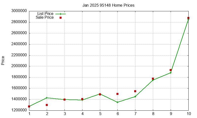 95148 Homes Just Sold 2025-01