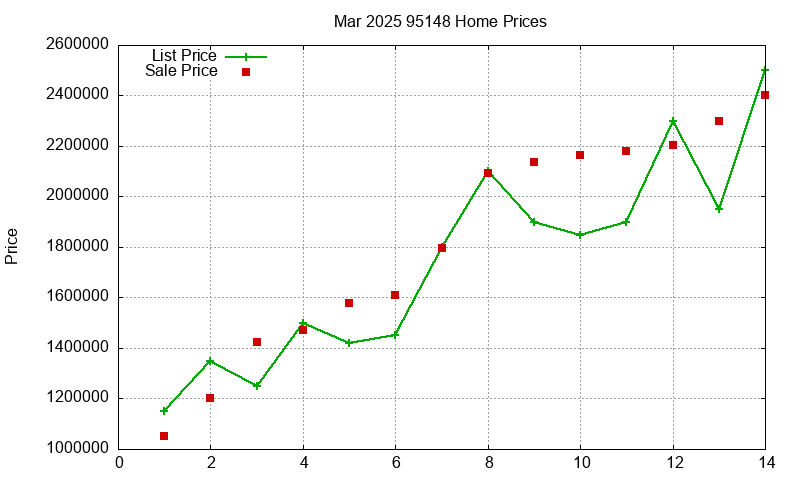 95148 Homes Just Sold 2025-03