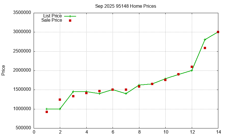 95148 Homes Just Sold 2025-09