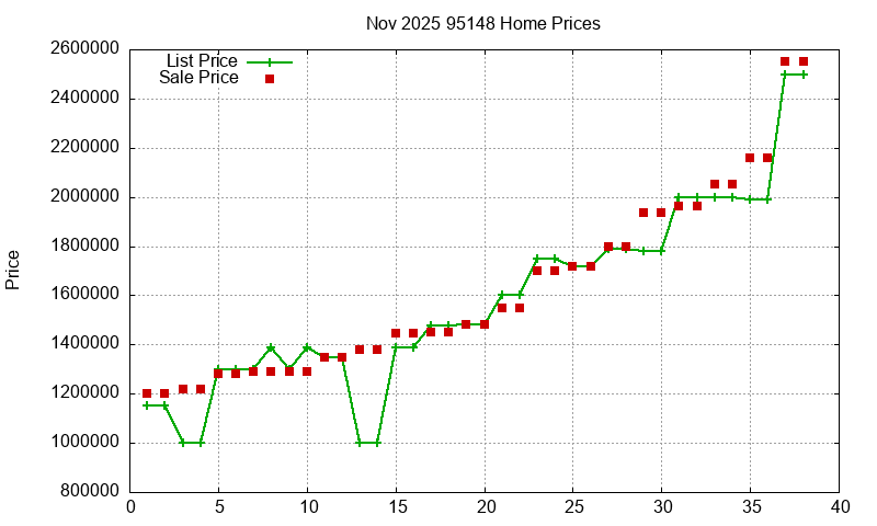 95148 Homes Just Sold 2025-11