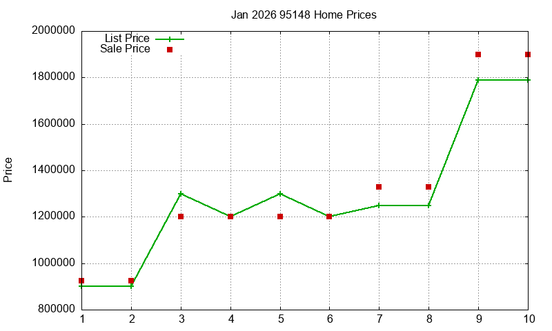 95148 Homes Just Sold 2026-01