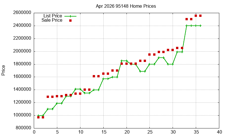 95148 Homes Just Sold 2026-04