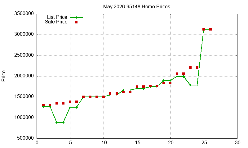 95148 Homes Just Sold 2026-05