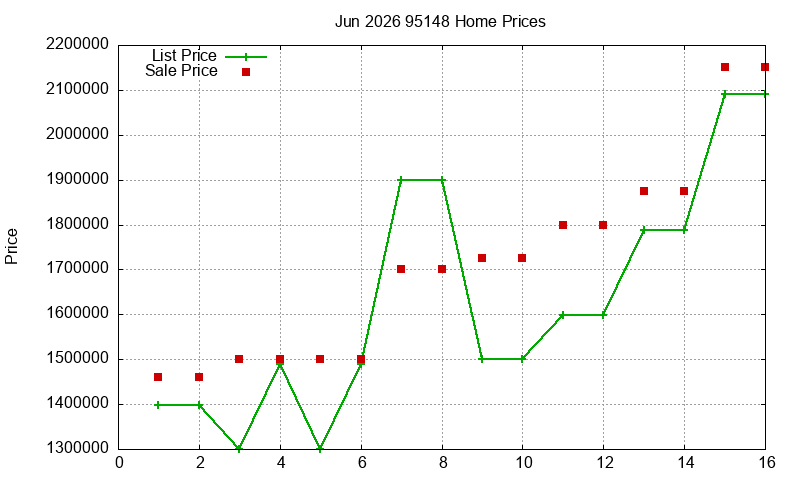 95148 Homes Just Sold 2026-06 95148 Homes Just Sold 2026-06