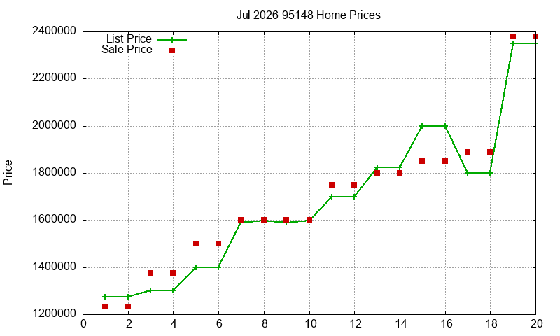 95148 Homes Just Sold 2026-07