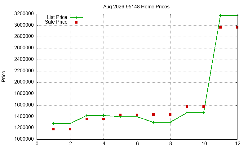 95148 Homes Just Sold 2026-08