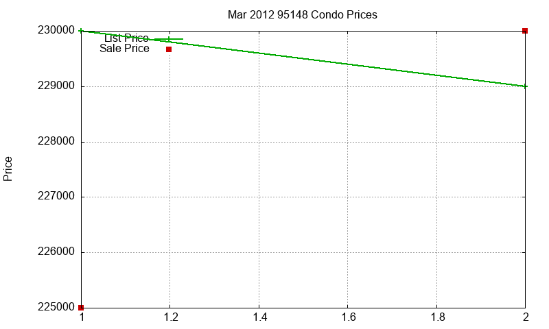95148 Condos Just Sold 2012-03