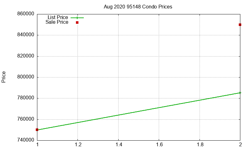95148 Condos Just Sold 2020-08