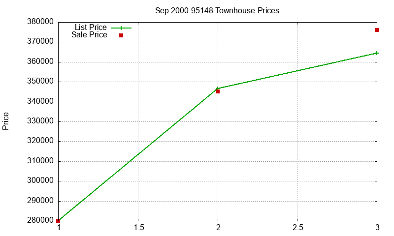 95148 Townhouses Just Sold 2000-09