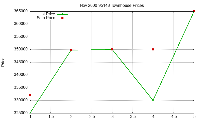 95148 Townhouses Just Sold 2000-11
