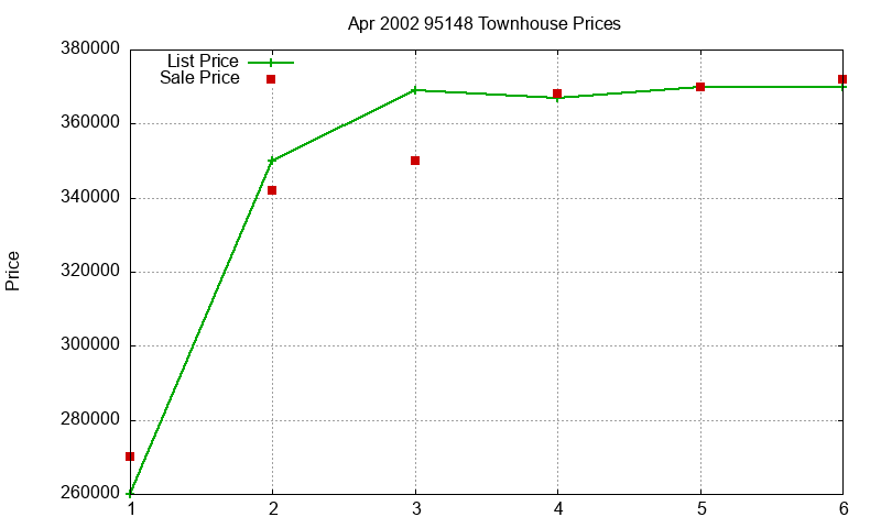 95148 Townhouses Just Sold 2002-04