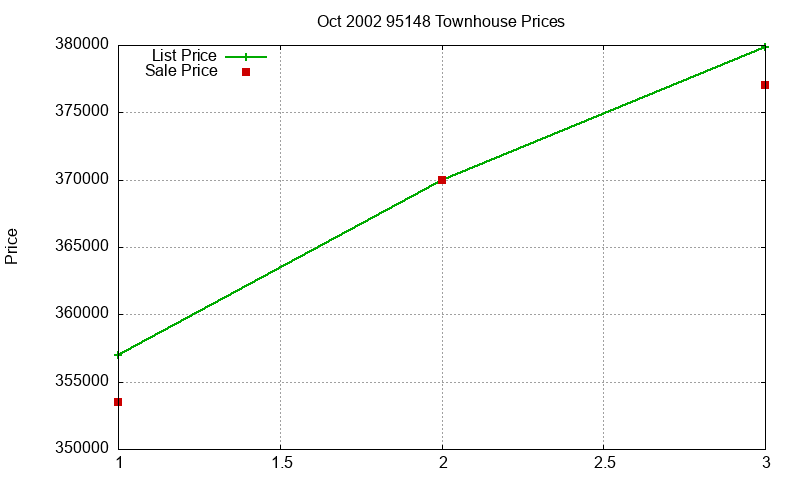 95148 Townhouses Just Sold 2002-10