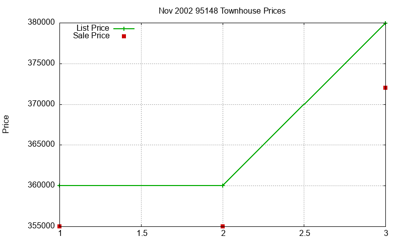 95148 Townhouses Just Sold 2002-11