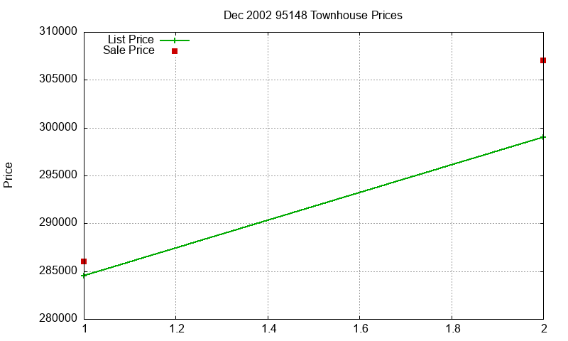 95148 Townhouses Just Sold 2002-12