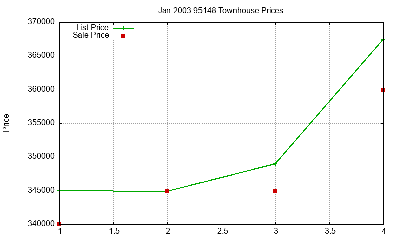 95148 Townhouses Just Sold 2003-01