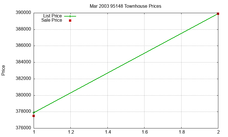 95148 Townhouses Just Sold 2003-03