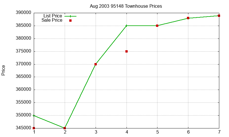 95148 Townhouses Just Sold 2003-08