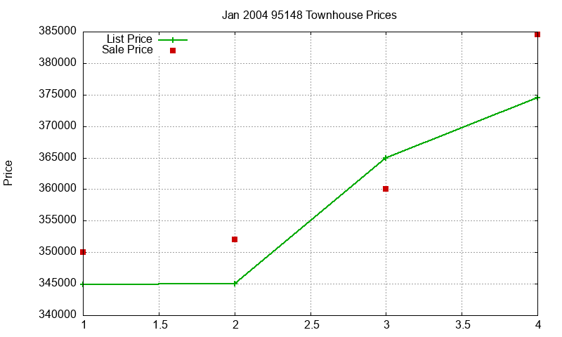 95148 Townhouses Just Sold 2004-01