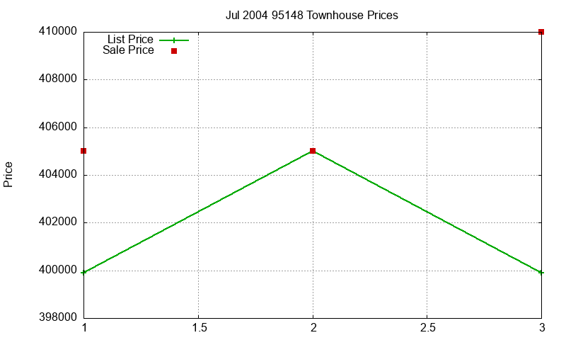 95148 Townhouses Just Sold 2004-07