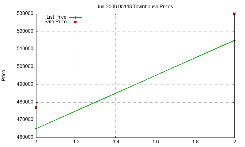 95148 Townhouses Just Sold 2006-06