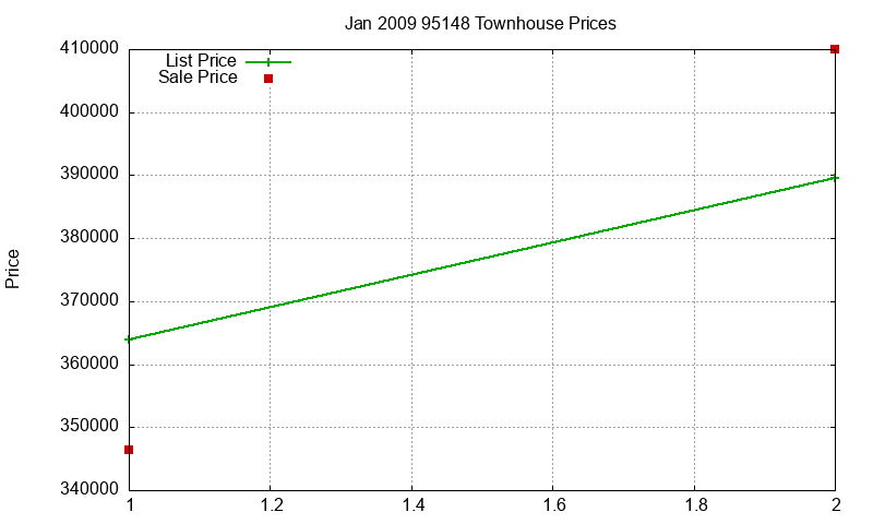 95148 Townhouses Just Sold 2009-01